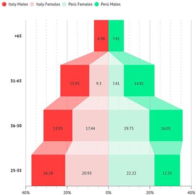 Interpreting the prevalence of musculoskeletal pain impacting Italian and Peruvian dentists likewise: A cross-sectional study